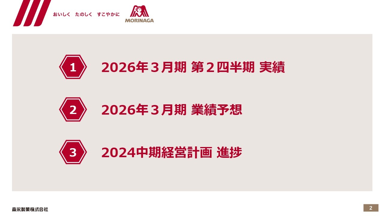 【QAあり】森永製菓、通期売上高は期首予想を下回る想定も、5期連続の過去最高更新へ　価格改定効果等を反映し営業利益は上方修正