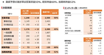 オリエントコーポレーション、デジタル分割・オートリースを成長ドライバーに据え基盤強化　構造改革進展で反転攻勢へ
