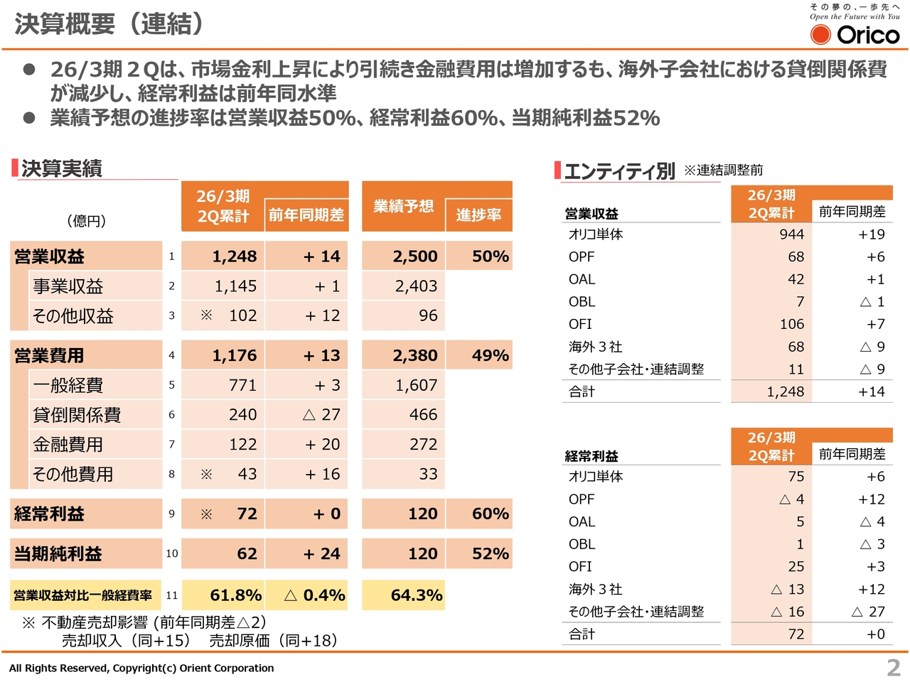 オリエントコーポレーション、デジタル分割・オートリースを成長ドライバーに据え基盤強化　構造改革進展で反転攻勢へ