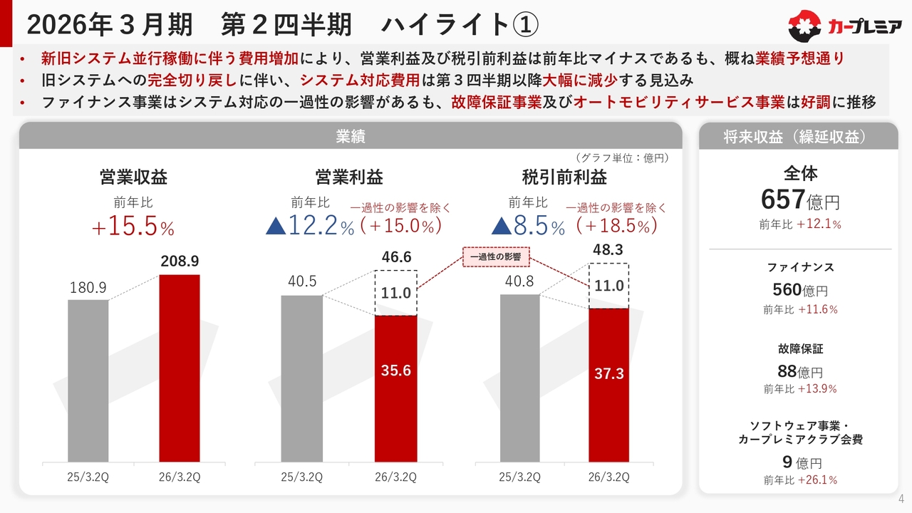 プレミアグループ、一過性影響除き増収増益　故障保証は前年比＋18.7％、オートモビリティや会員基盤拡大が成長を牽引