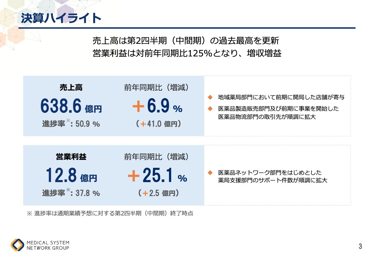 メディカルシステムネットワーク、上期は増収増益 薬局支援部門のサポート件数が拡大、医療機関誘致確定数も計画超過