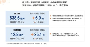 メディカルシステムネットワーク、上期は増収増益　薬局支援部門のサポート件数が拡大、医療機関誘致確定数も計画超過