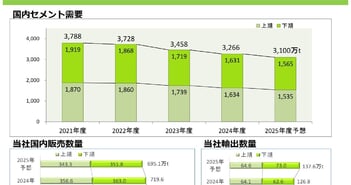 【QAあり】住友大阪セメント、値上げ効果や石炭価格の低下が寄与し、セメント事業の営業利益は黒字転換
