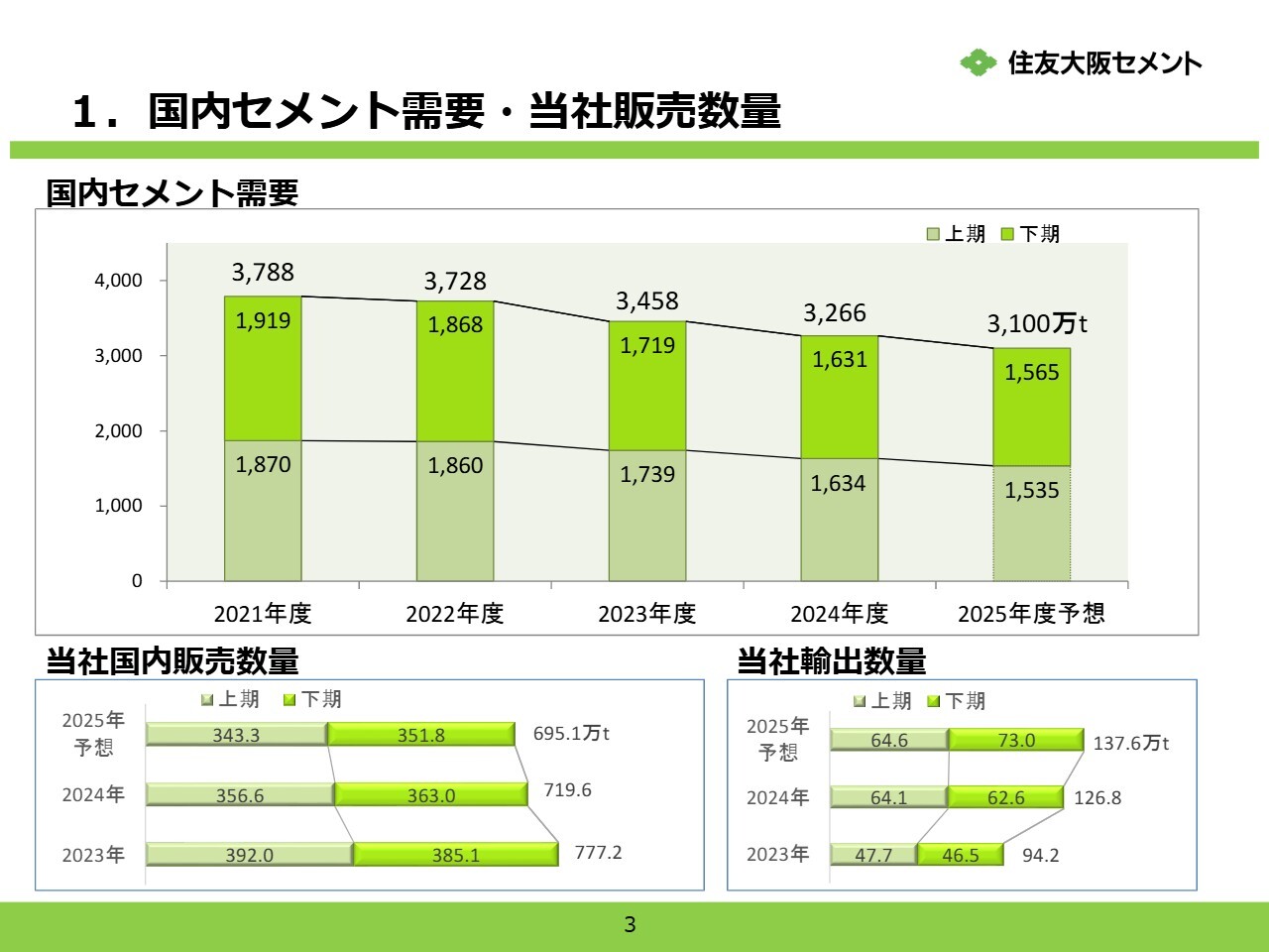 【QAあり】住友大阪セメント、値上げ効果や石炭価格の低下が寄与し、セメント事業の営業利益は黒字転換