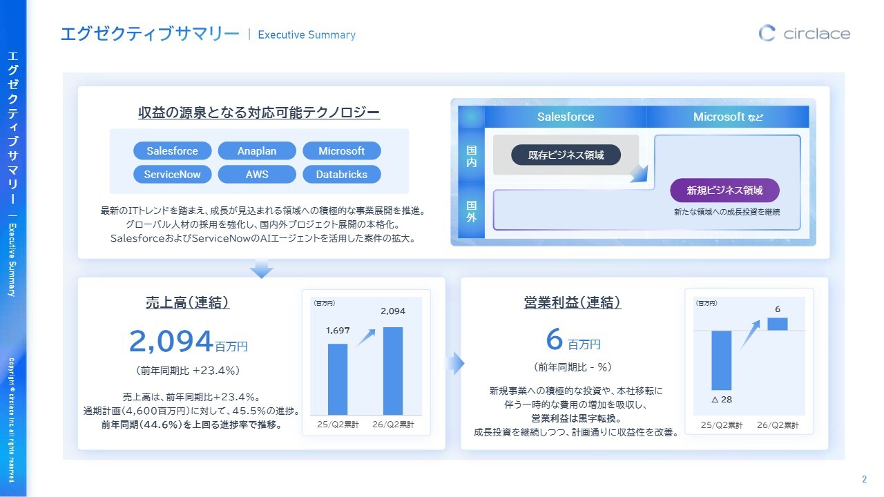 サークレイス、上期売上高は前期比+23.9%　成長投資を継続しながら、通期計画に対しても前年を上回る進捗率で順調に推移
