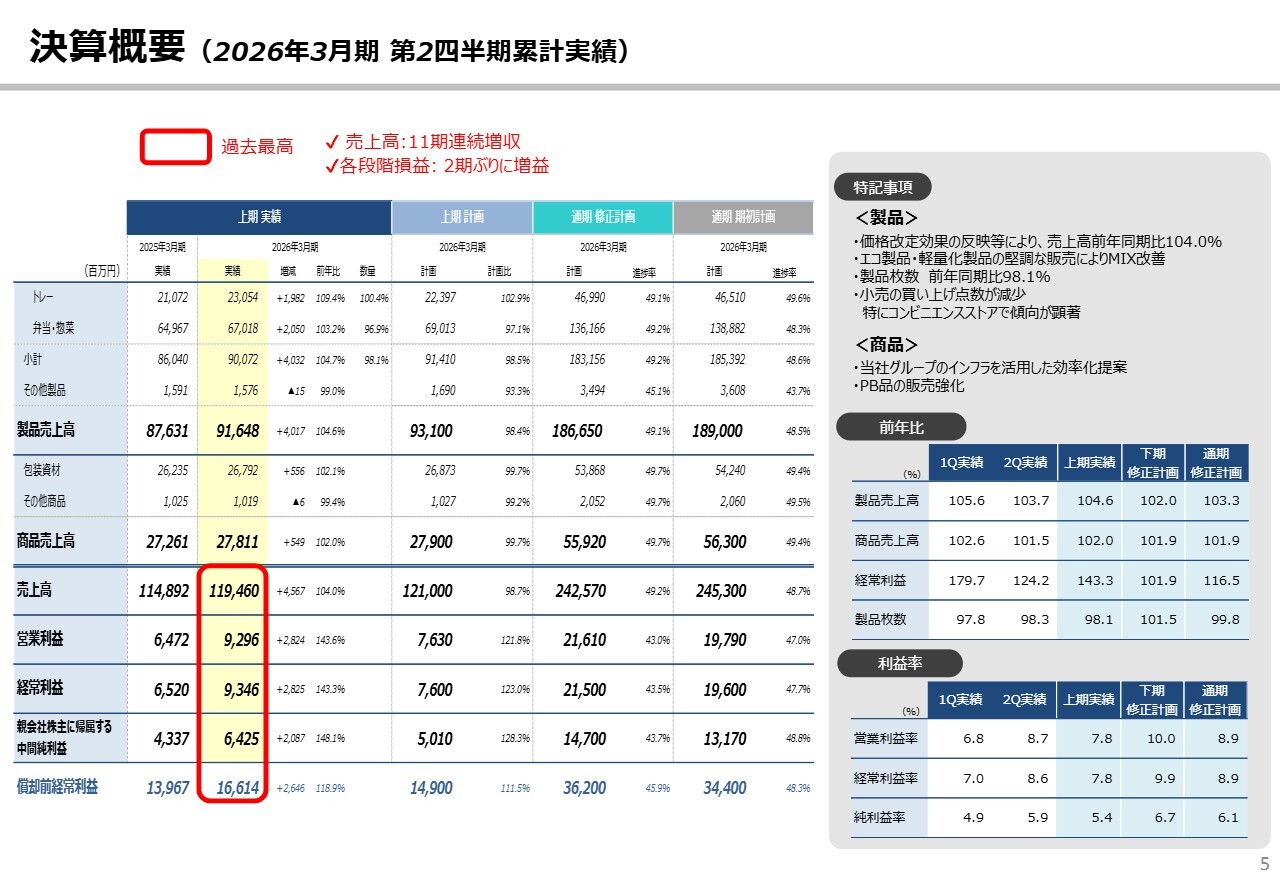 エフピコ、11期連続増収、エコ・軽量化製品の販売拡大、各部門の生産性向上により、通期連結業績予想を上方修正