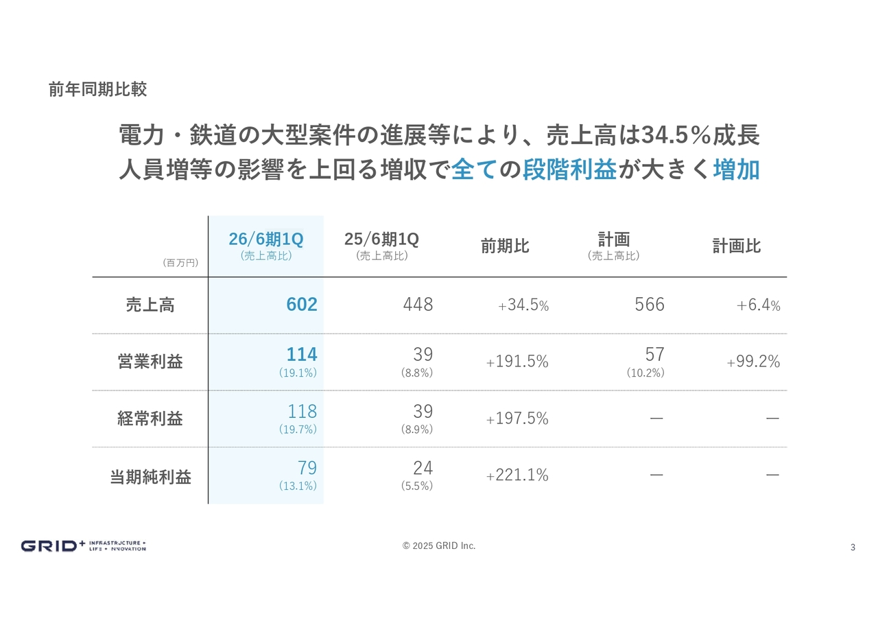 グリッド、すべての段階利益が前年比で約3倍と大幅伸長 電力会社や鉄道会社から受注した大型案件の進展等が寄与