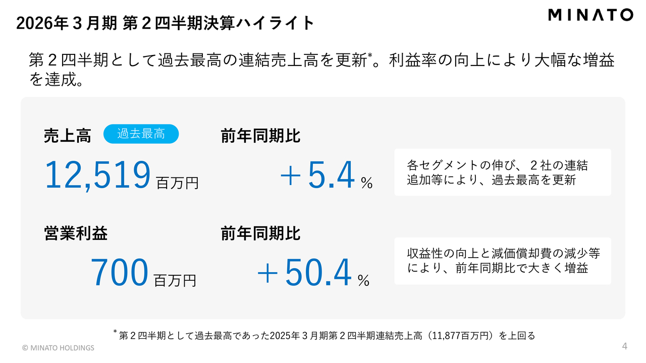 【QAあり】ミナトHD、2Q連結売上高が過去最高を更新　営業利益前年比＋50.4％、各利益の通期業績予想進捗80％超