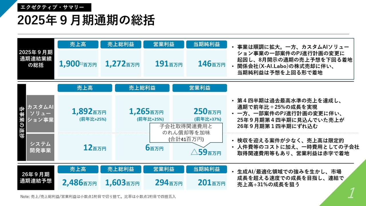 【QAあり】Laboro.AI、カスタムAIソリューション事業は4Qで過去最高水準の売上を達成　 通期では前年比＋25%と高成長
