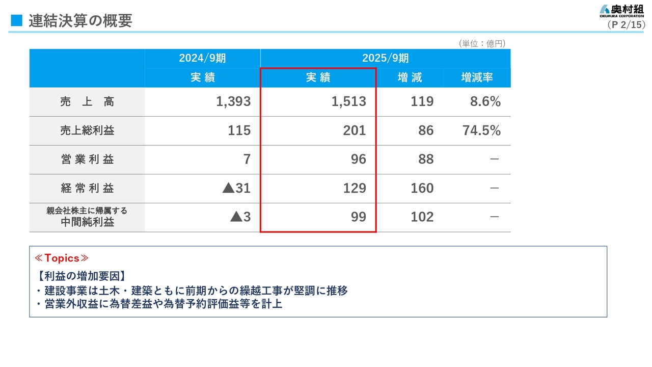 奥村組、中間期連結業績が過去最高、通期業績予想を上方修正、年間配当予想額も増配