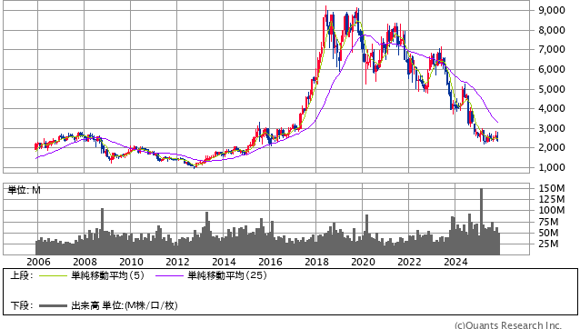 資生堂＜4911＞ 月足（SBI証券提供）
