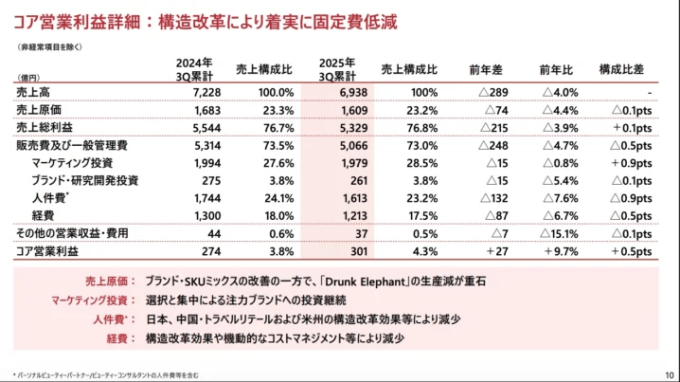 出典：資生堂　決算説明資料