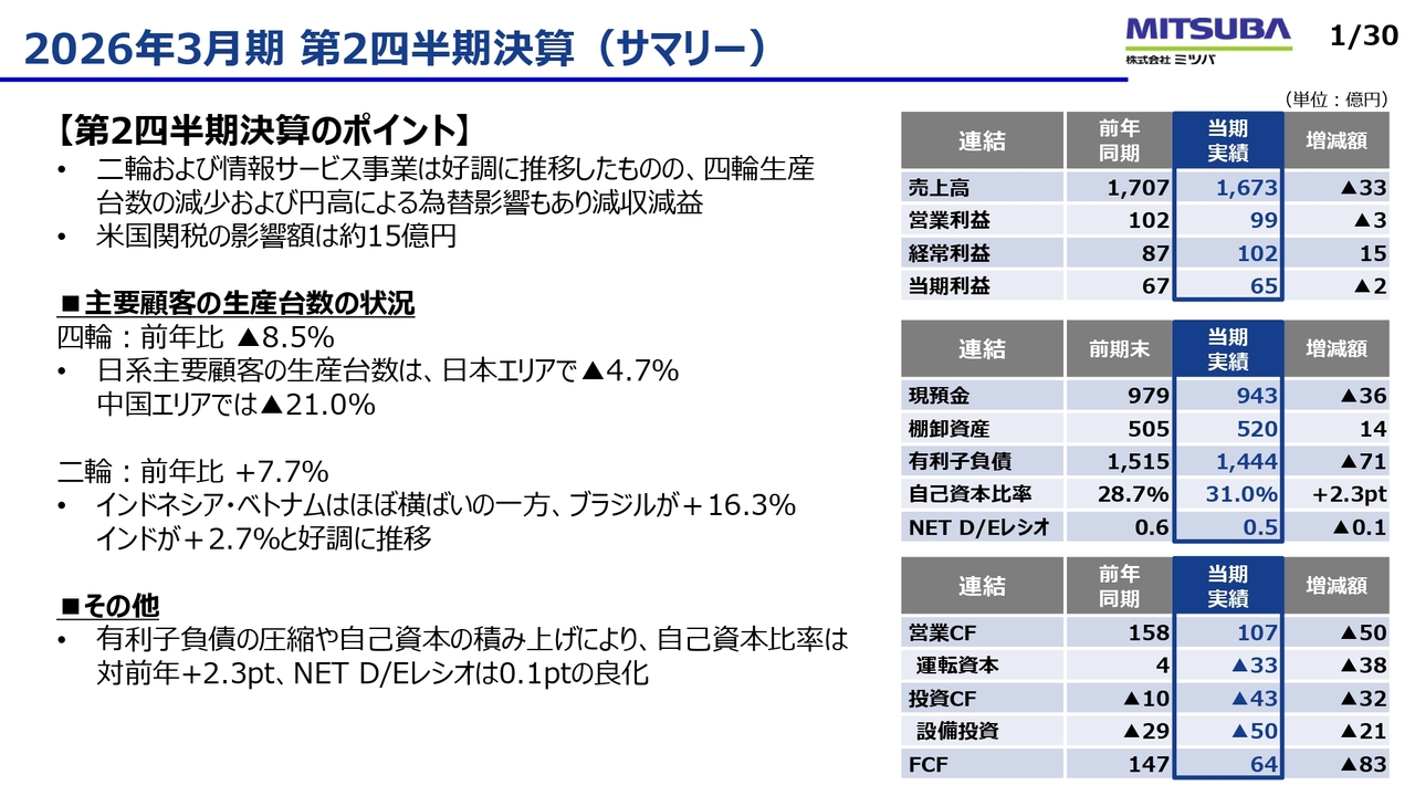 【QAあり】ミツバ、二輪EV駆動システムの量産準備が進展　成長続くインドで新たなR&D拠点を設立、5年で売上700億円体制構築へ