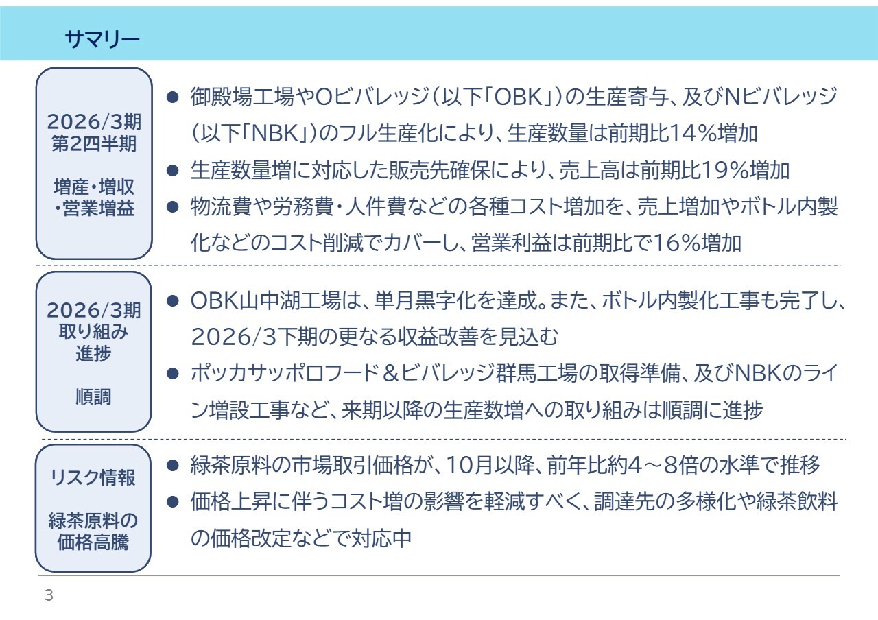 【QAあり】ライフドリンク カンパニー、売上前期比＋19％・営業利益前期比＋16％　生産数量前期比＋14％増加が寄与