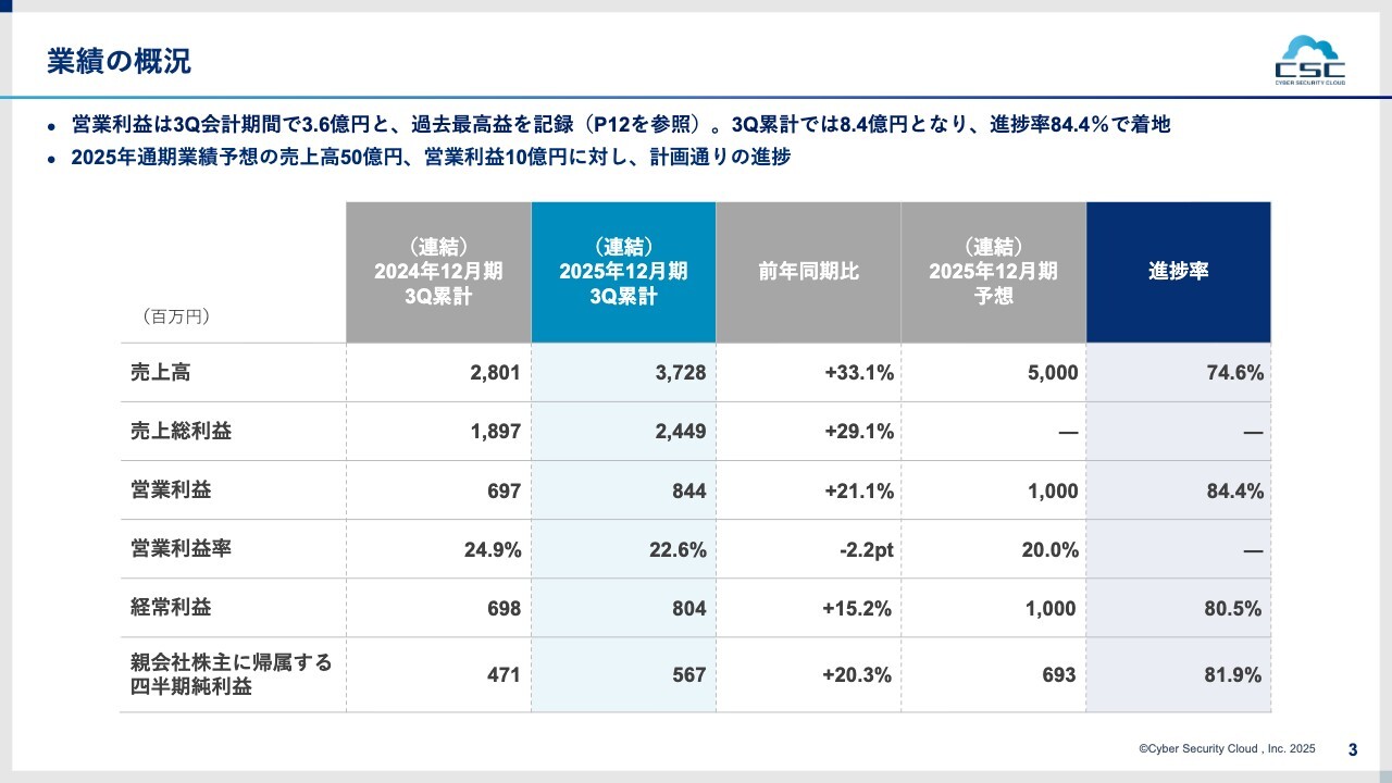 【QAあり】サイバーセキュリティクラウド、3Qは会計期間ベースで過去最高益　全プロダクトが成長、通期予想へ売上・利益ともに順調