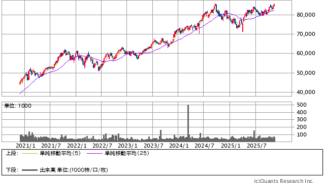 インドSENSEX 週足（SBI証券提供）