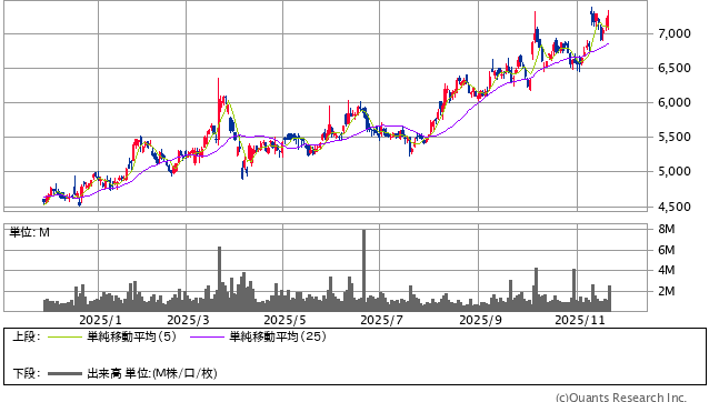 住友不動産＜8830＞ 日足（SBI証券提供）