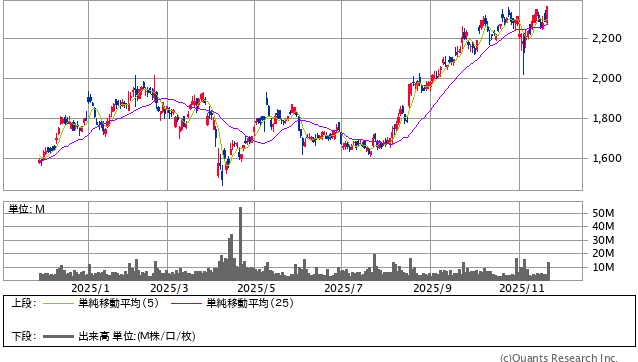 スズキ＜7269＞ 日足（SBI証券提供）