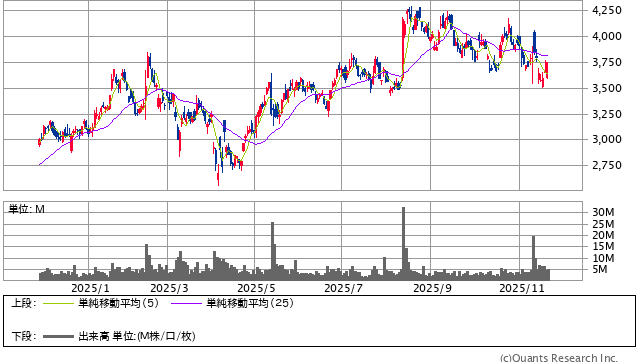 アシックス＜7936＞ 日足（SBI証券提供）