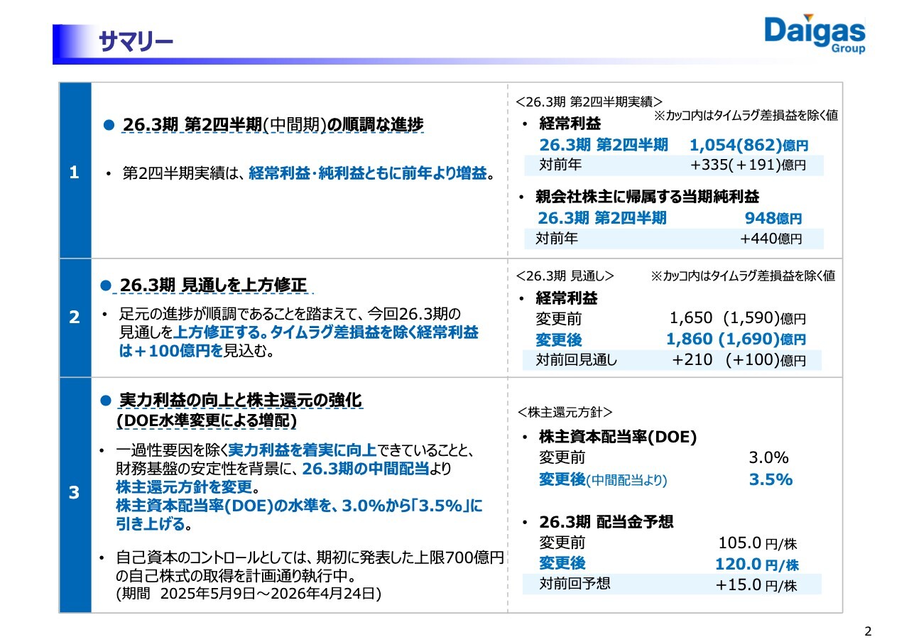 【QAあり】大阪ガス、実力利益の向上により株主還元を強化　26年3月期中間配当よりDOE3.5％、年間配当120円に引き上げ予定