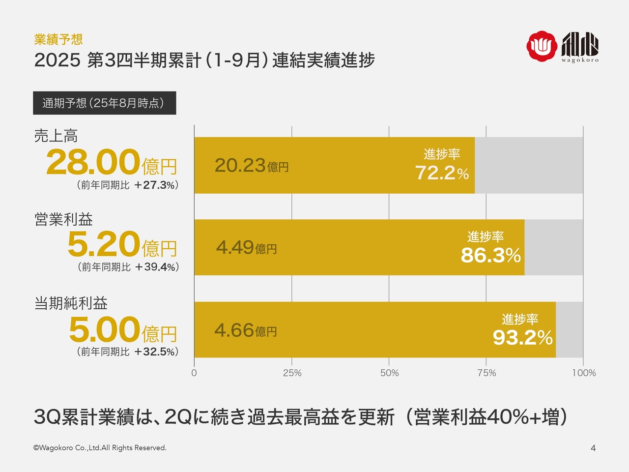 和心、3Q累計で営業利益が前期比＋41.6％の大幅成長　前年通期を既に超過し2Qに続いて過去最高益を更新