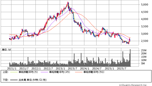 ヤクルト＜2267＞ 週足（SBI証券提供）