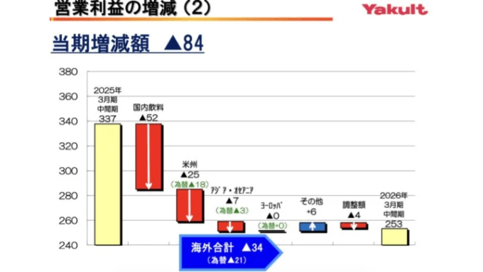 出典：ヤクルト　決算説明資料