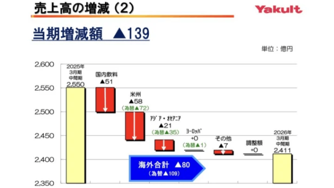 出典：ヤクルト　決算説明資料