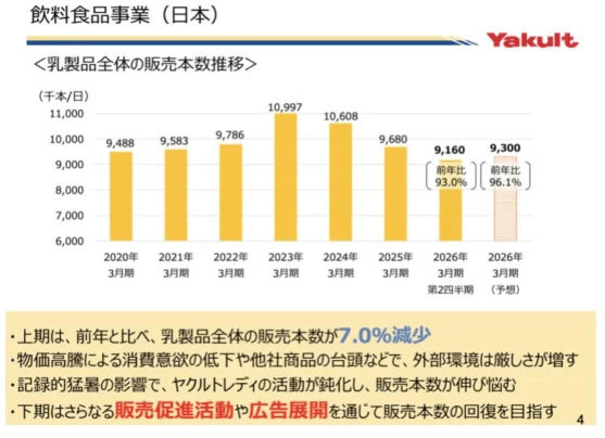 出典：ヤクルト　決算説明資料
