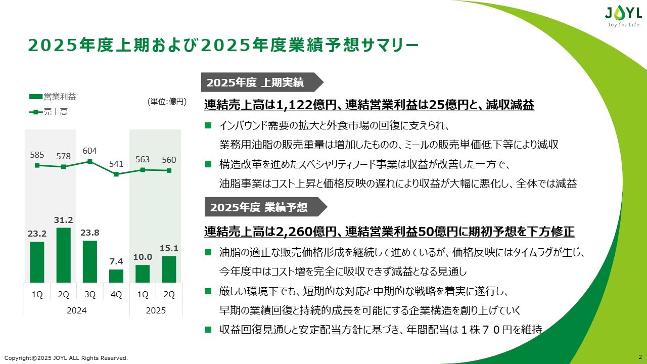【QAリンクあり】J-オイルミルズ、上期は減収減益も配当は維持　価格改定と高付加価値品の拡販等で早期の業績回復と成長を目指す