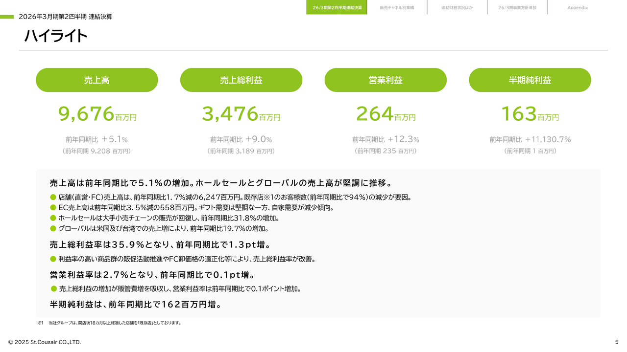 【QAあり】サンクゼール、ホールセール・グローバル事業好調で増収増益　高収益商品拡大とFC卸価格適正化で売上総利益率を改善