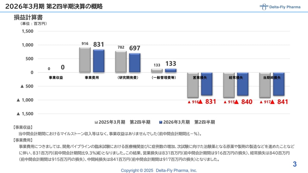 oorose様確認用② QAあり】Delta-Fly Pharma、「DFP-10917」米国臨床第3相試験は着実に