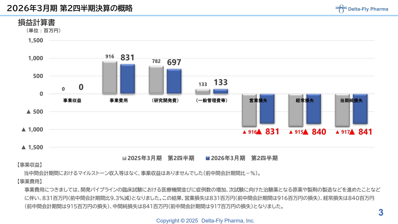 【QAあり】Delta-Fly Pharma、「DFP-10917」米国臨床第3相試験は着実に進行　DSMB審査を経てFDA承認申請に向けた準備継続