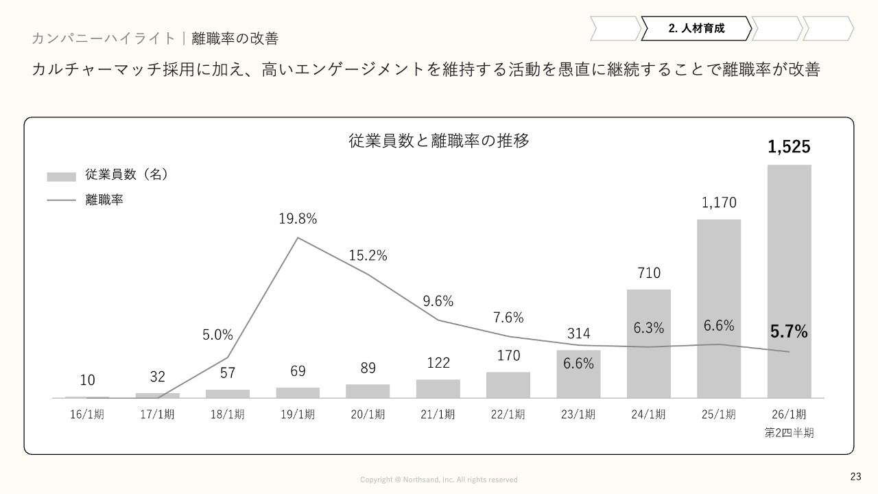 【質疑応答】株式会社ノースサンド（446A）　新規上場記者会見
