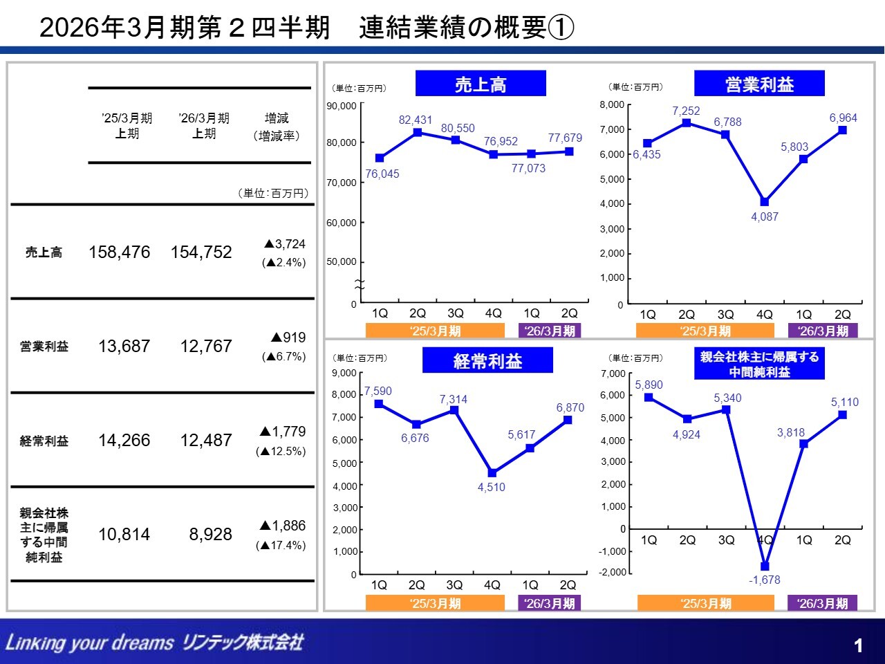【QAあり】リンテック、生成AI関連の需要増等により半導体関連粘着テープは好調　積層セラミックコンデンサ関連テープも堅調に推移
