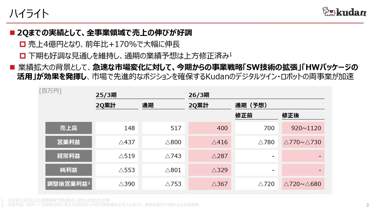 【QAあり】Kudan、2Q累計売上は前年比＋170％、通期予想を上方修正　次世代デジタルツイン需要と自律走行ロボの国策案件が牽引