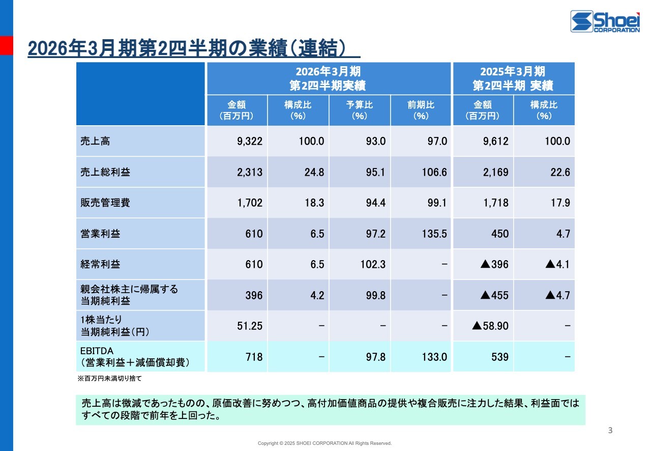 ショーエイコーポレーション、利益面は大幅に改善　売上高は微減も原価改善に努め高付加価値商品や複合販売に注力