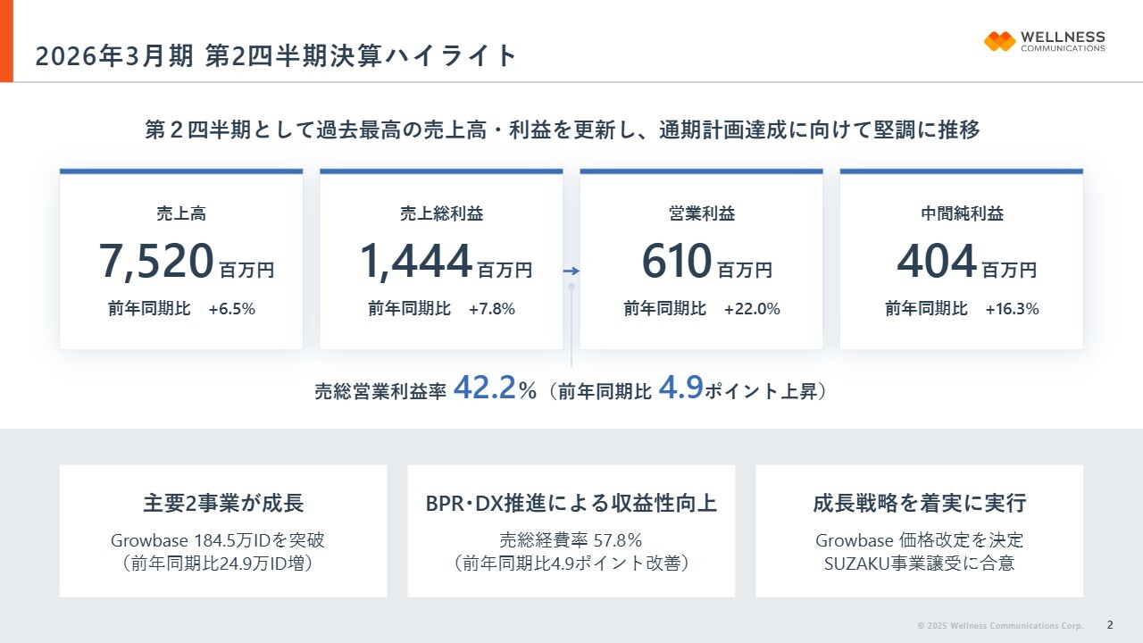 【QAあり】ウェルネス･コミュニケーションズ、売上高・利益とも2Q過去最高を更新　利益成長のさらなる拡大を目的に、「Growbase」の価格改定を決定