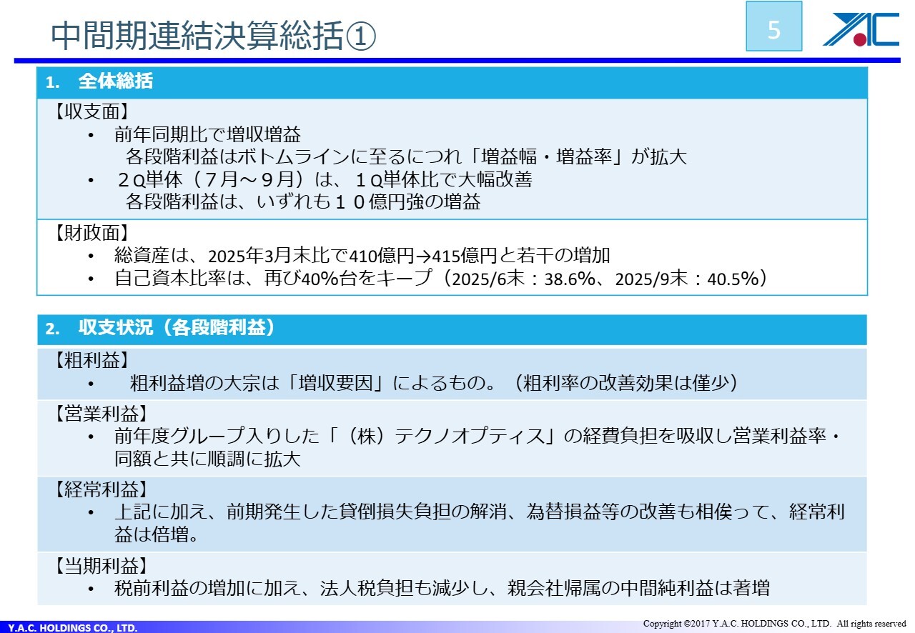 ワイエイシイHD、中間期は各段階利益で大幅改善、経常利益YoY＋110.0％　収益改善・テクノオプティス社M&Aが寄与