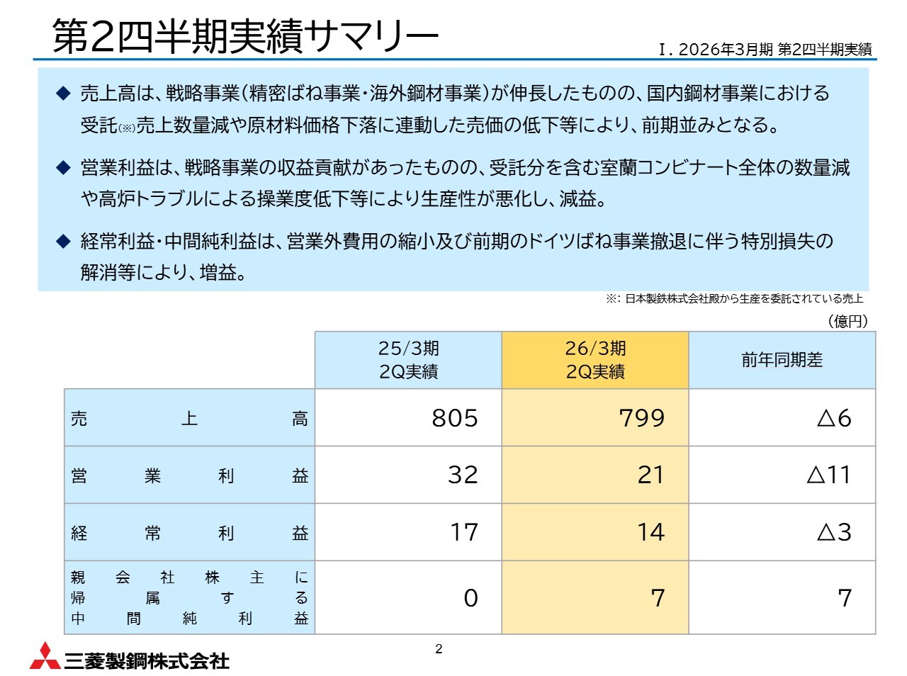 【QAあり】三菱製鋼、高炉トラブル影響あるも、精密ばね・機器装置など成長領域が好調　次期中計は資本効率改善と成長領域を強化