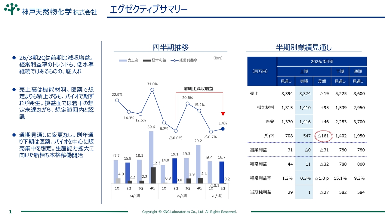 【QAあり】神戸天然物化学、減収増益で着地　機能材料分野・医薬分野の売上は想定を上回る、バイオ分野は下期に大型案件が集中