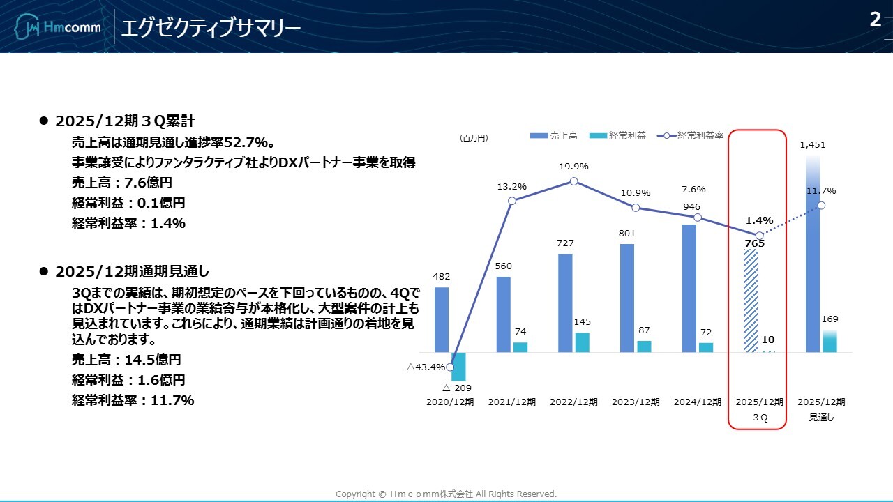 Hmcomm、DXパートナー事業を事業譲受で取得し、対話型AIエージェント『Terry2』をリリース　事業成長拡大へ