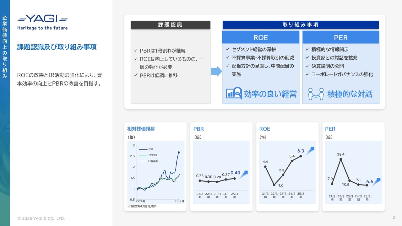 【QAあり】ヤギ、上期は増収増益　アパレル事業、ブランド・リテール事業での気温変動を考慮した企画提案や商品MDが業績に寄与