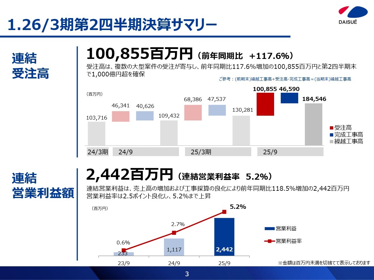 【QAあり】大末建設、2Q末時点で連結受注高1,000億円超を確保　受注状況や工事採算の良化を踏まえ通期業績予想を上方修正