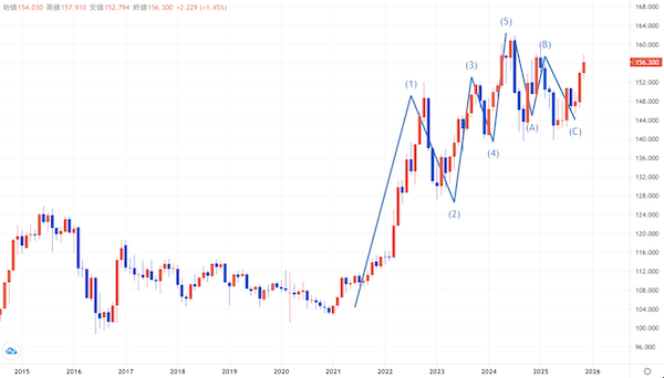 elliott-wave-tradingview