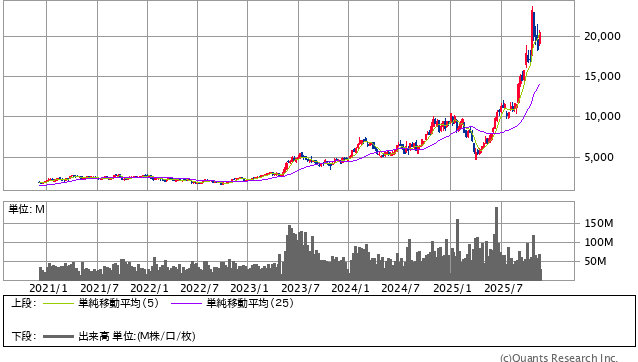 アドバンテスト＜6857＞ 週足（SBI証券提供）