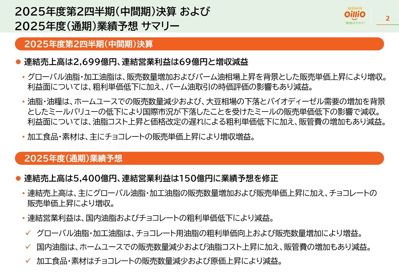 【QA あり】日清オイリオグループ、国内油脂の立て直しと、チョコレート用油脂等の期初想定どおりの着地により利益計画の達成を図る