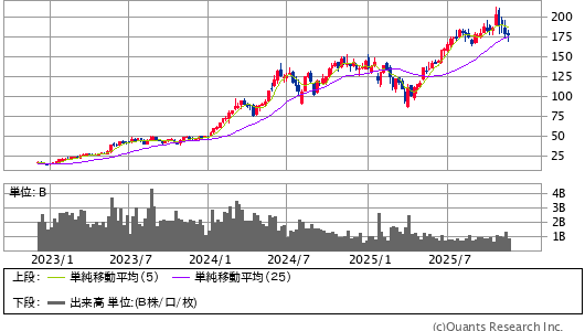 NVIDIA CORP＜NVDA＞ 週足（SBI証券提供）