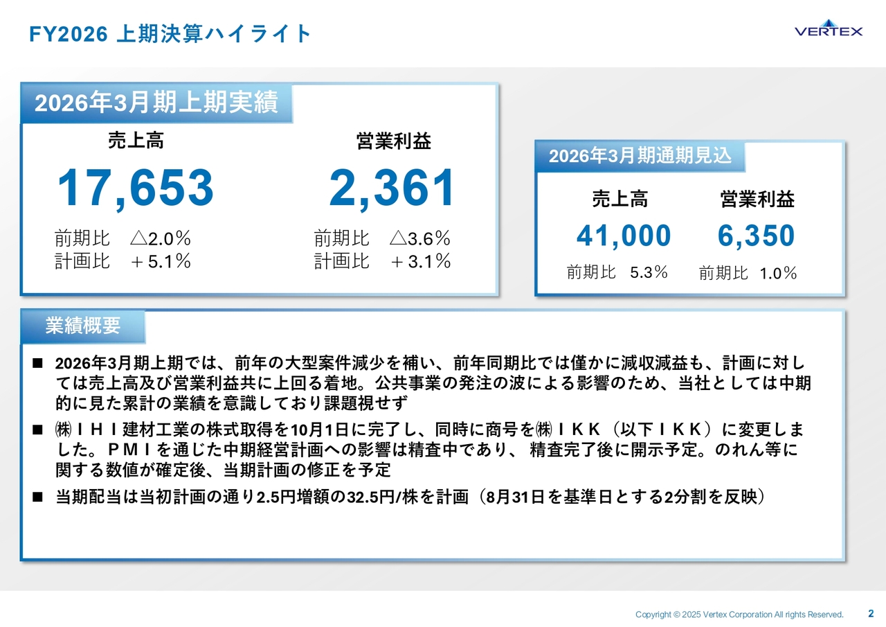 ベルテクスC、上期は計画超過で通期は増収増益予想　浸水対策の大型案件でコンクリート好調、国土強靭化でさらなる追い風