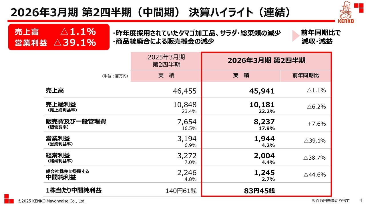 【QAあり】ケンコーマヨネーズ、上期は減収減益　厳しい外部環境も価格改定の浸透と生産性向上で巻き返す、配当は4円増配を維持